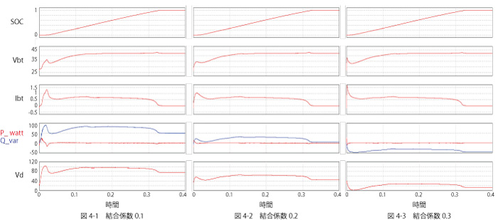 送電コイルと受電コイルとの結合係数が 0.1、0.2、0.3の場合についてシミュレーションした結果