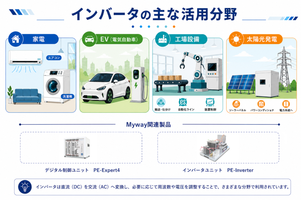 インバータの主な活用分野(家電・EV・工場設備・太陽光発電)