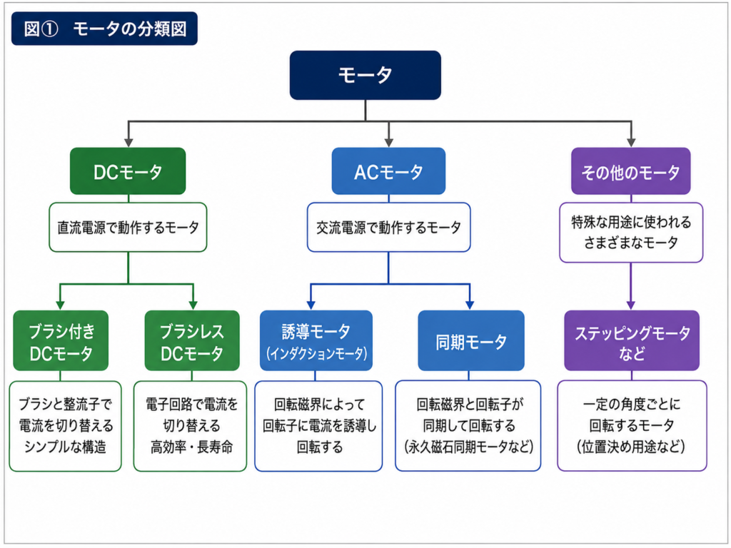 モータの分類図（DCモータ・ACモータ・ブラシレスDCモータ・誘導モータ・同期モータ）