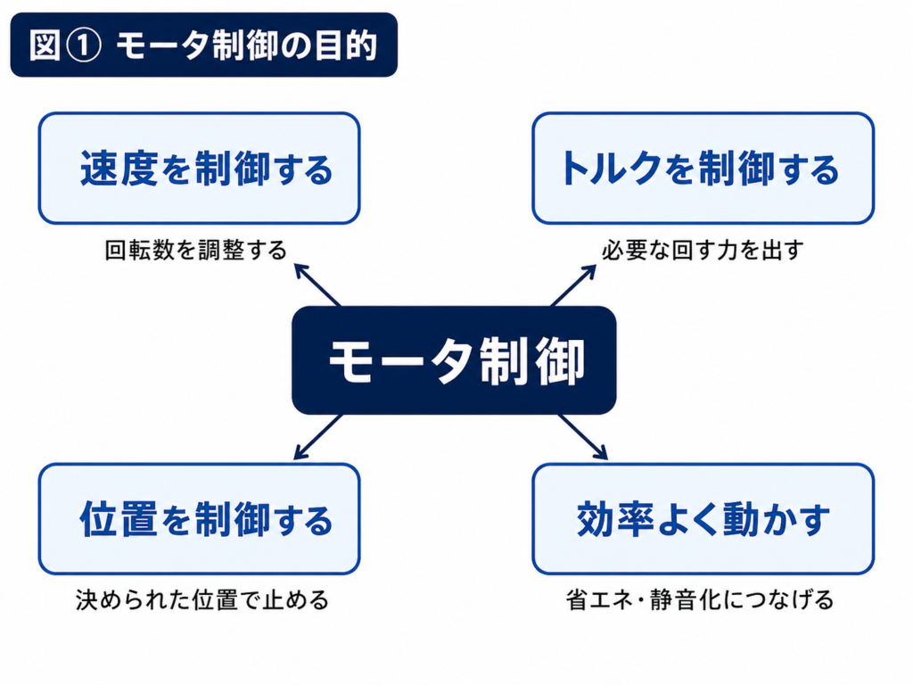 モータ制御の目的（速度制御・トルク制御・位置制御）