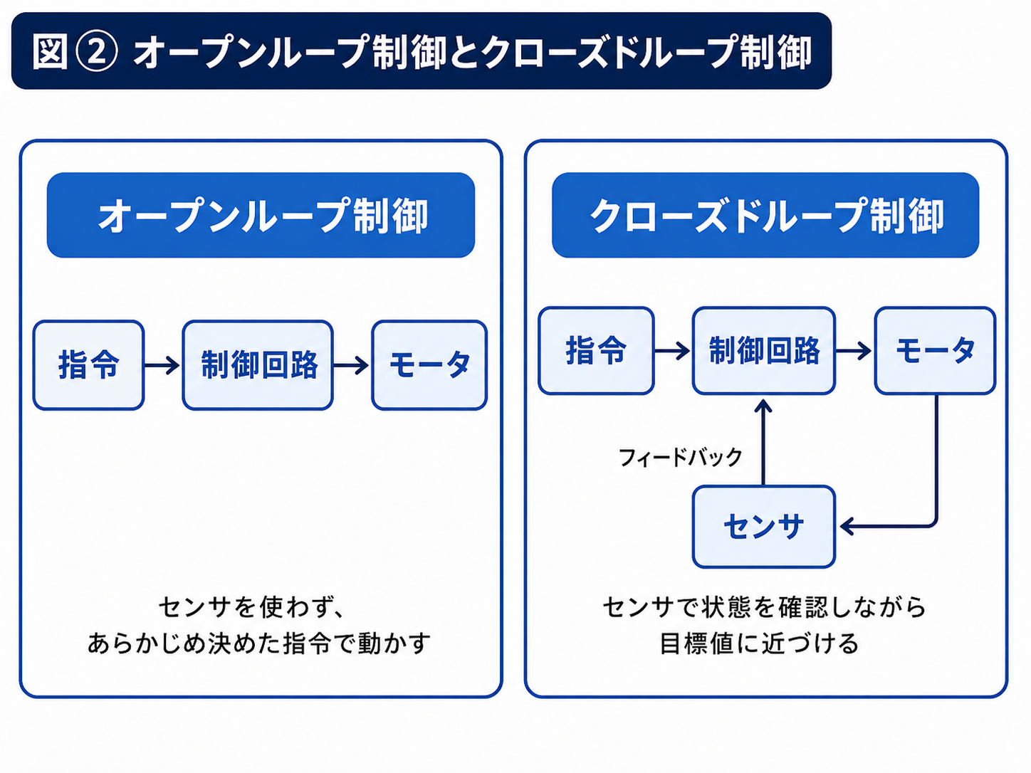 オープンループ制御とクローズドループ制御の比較