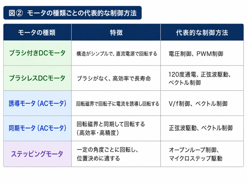 モータ種類ごとの代表的な制御方法（PWM制御・V/f制御・ベクトル制御）