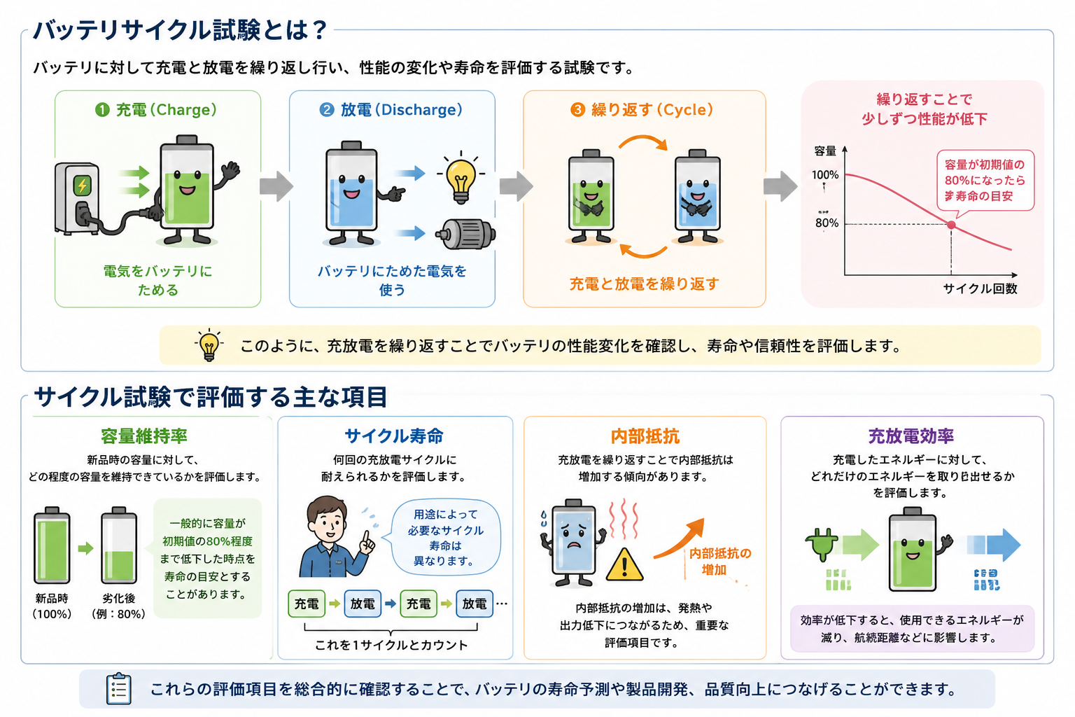 バッテリ充放電試験とは？目的や評価項目をわかりやすく解説｜バッテリ評価