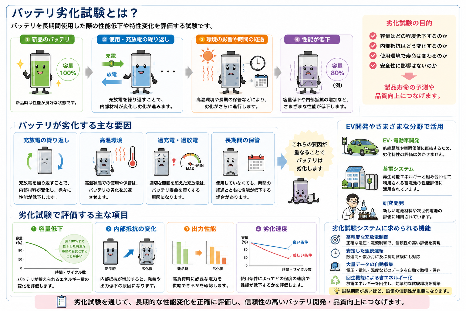 バッテリ劣化試験とは？電池の寿命や性能低下を評価する試験を解説｜バッテリ評価