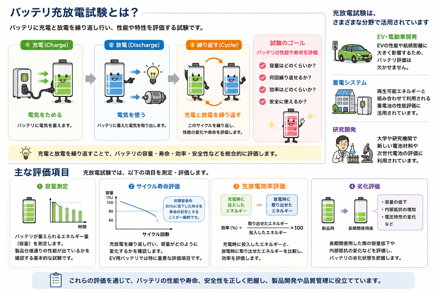 バッテリサイクル試験とは？評価項目や寿命予測の方法をわかりやすく解説｜バッテリ評価