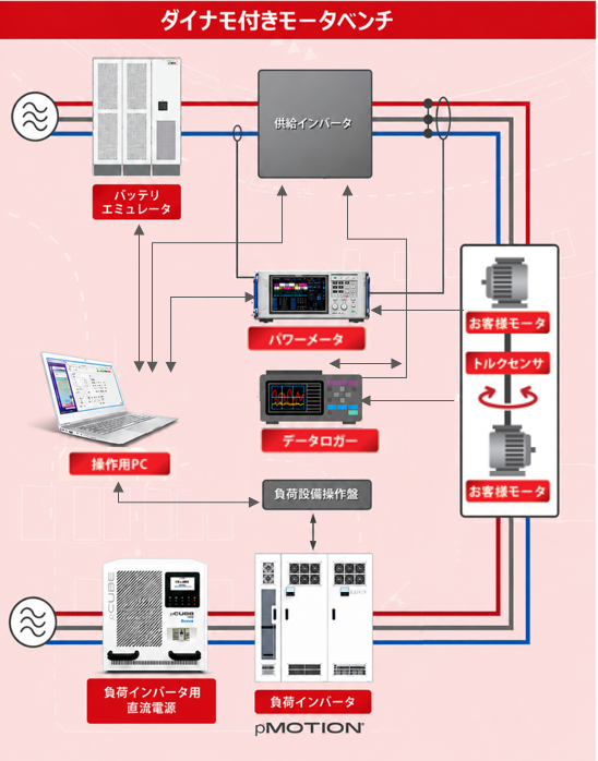 ダイナモ付きモータベンチシステム構成図