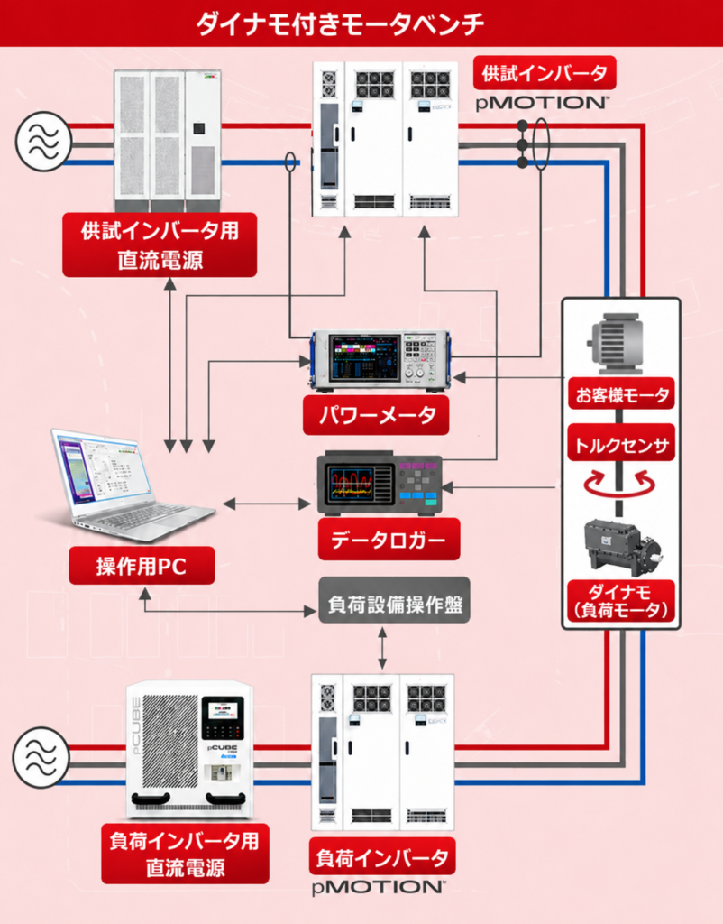 ダイナモ付きモータベンチシステム構成図