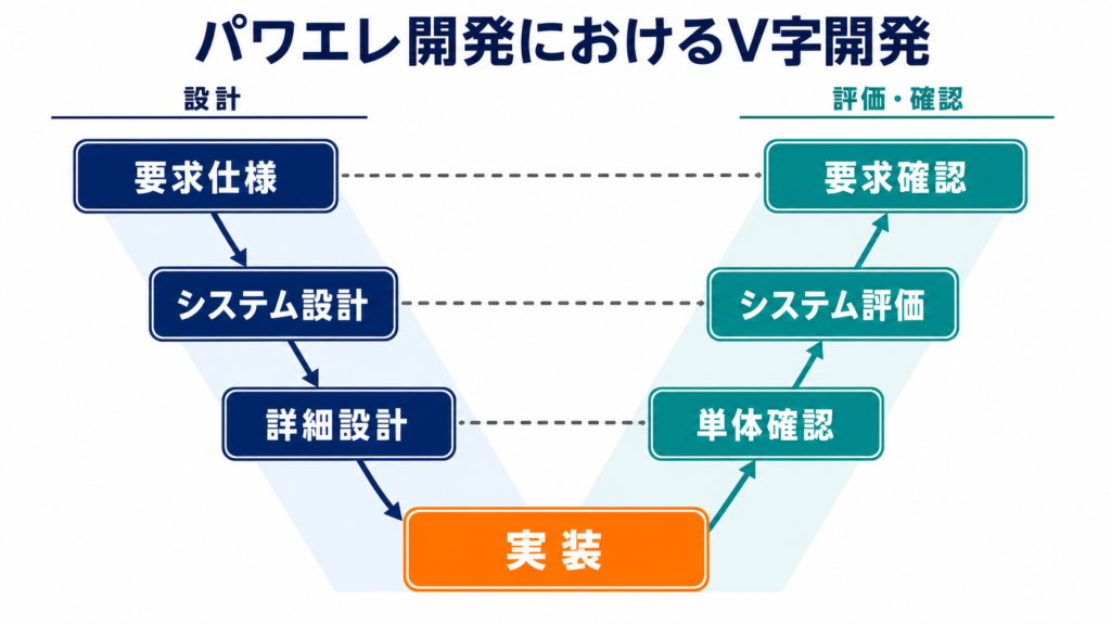 パワエレ開発におけるV字開発の概念図。要求仕様からシステム設計、詳細設計、実装、単体確認、システム評価、要求確認までの対応関係を示した図。