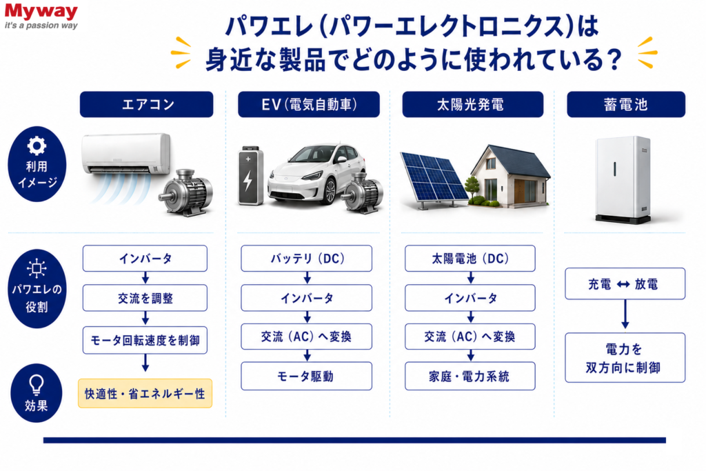 エアコン、EV、太陽光発電、蓄電池におけるパワーエレクトロニクスの利用イメージ