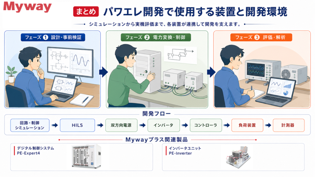 パワエレ開発で使用する装置と開発環境の全体像。回路・制御シミュレーションからHILS、双方向電源、インバータ、コントローラ、負荷装置、計測器までの開発フローを示しています。