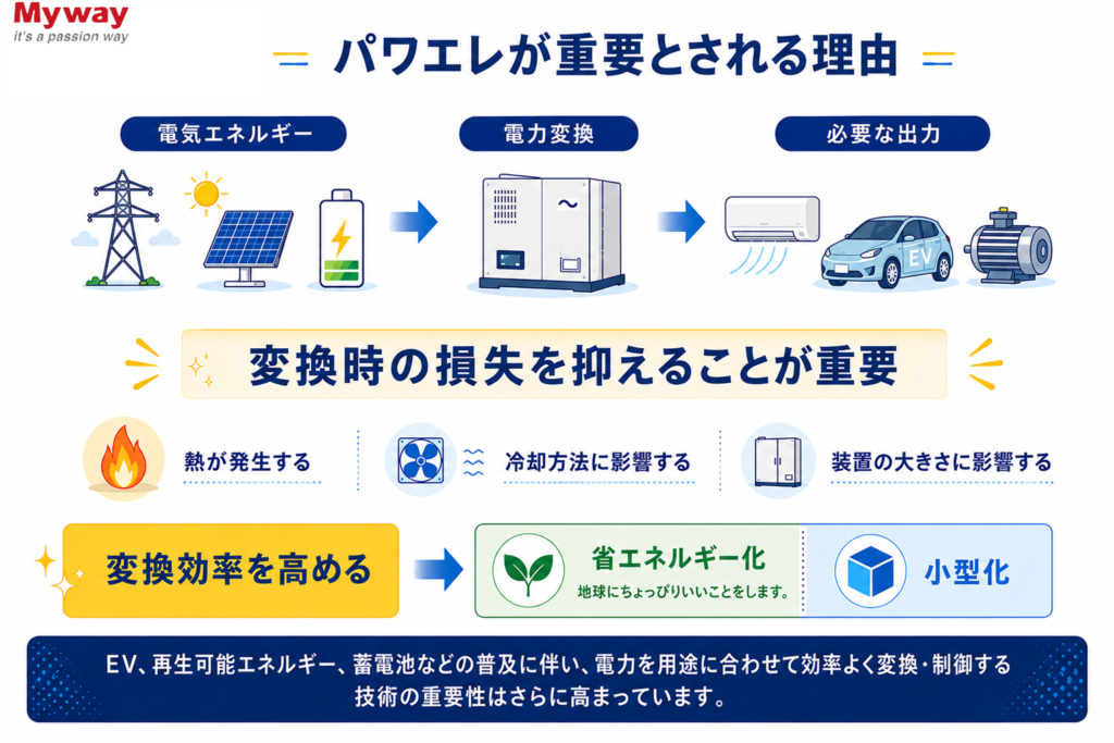 パワエレが重要とされる理由(変換効率・省エネルギー化・小型化)