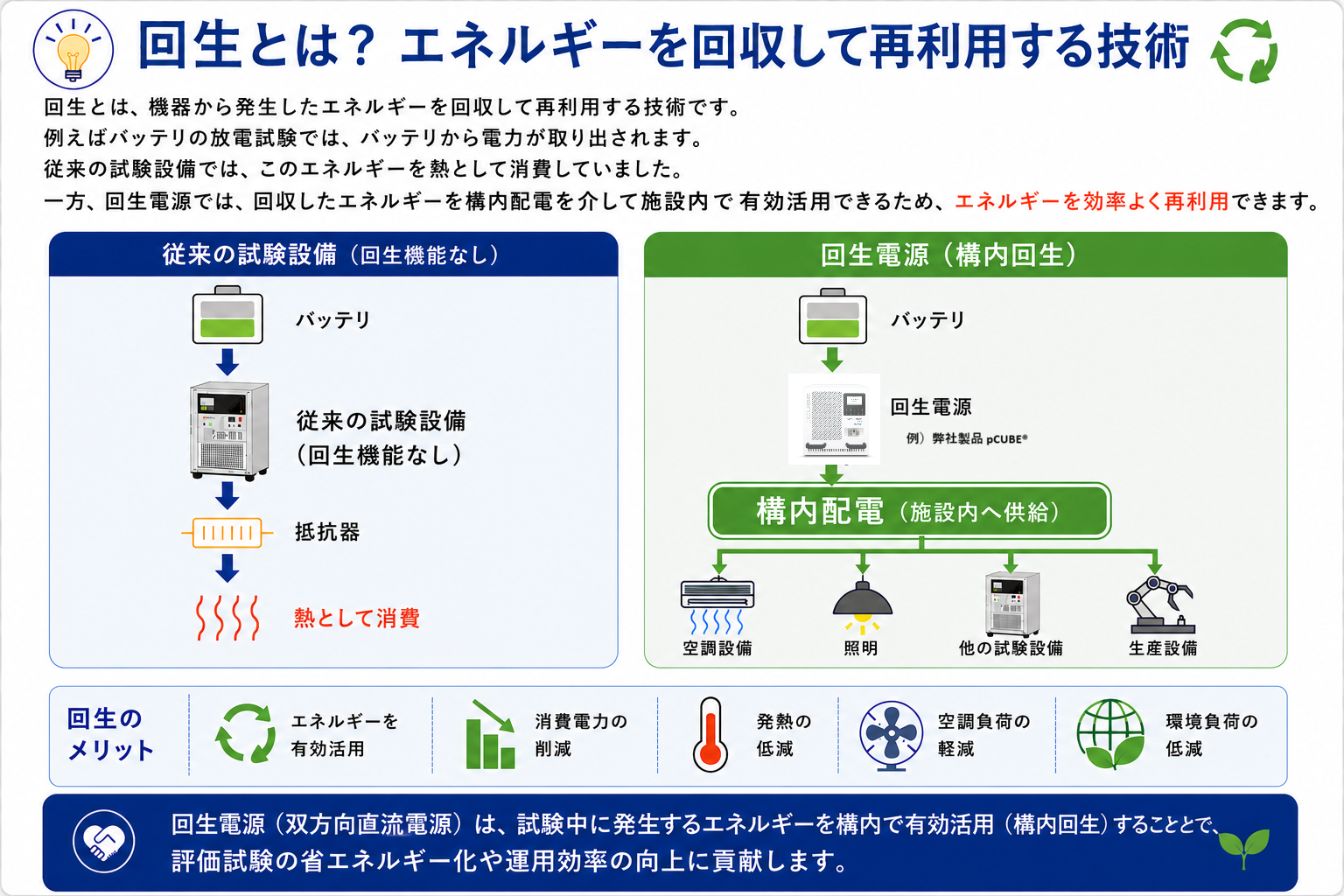 回生電源とは？仕組みやメリット、活用分野について解説