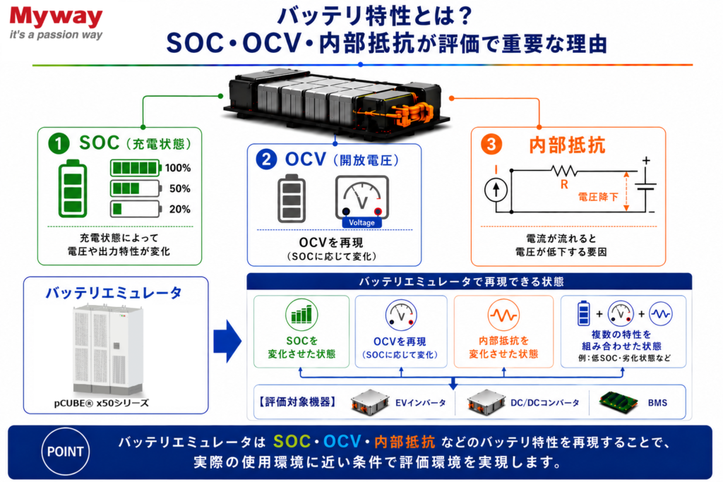 バッテリ特性(SOC・OCV・内部抵抗)とバッテリエミュレータ(バッテリシミュレータ)による評価