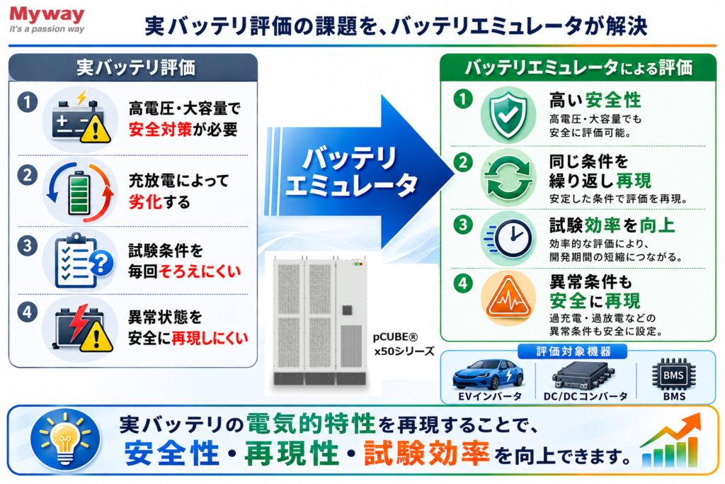 実バッテリ評価の課題とバッテリエミュレータ(バッテリシミュレータ)を活用するメリット