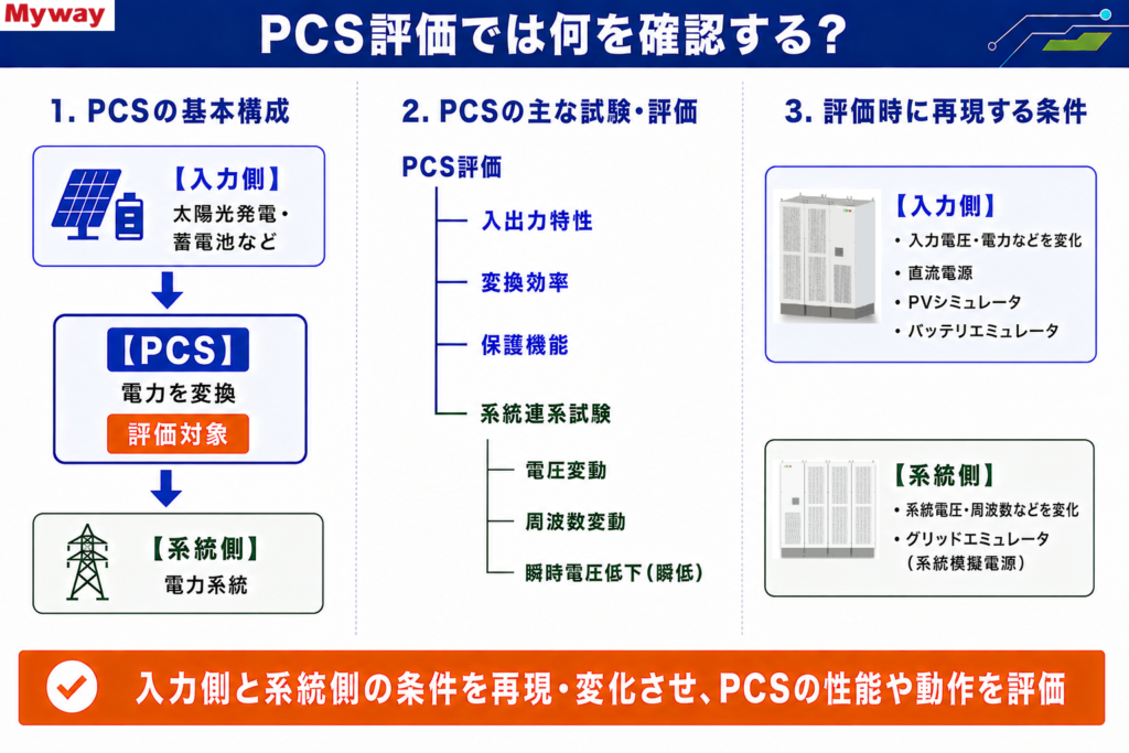 PCSの主な試験・評価と評価時に再現する条件